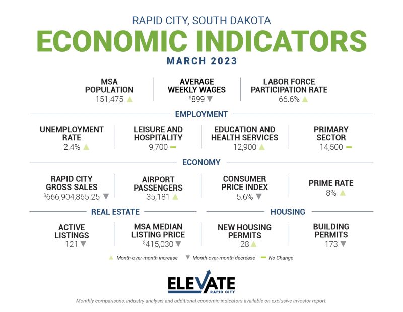 Chart shows a selection of rapid city economic indicators for march 2023 including population, weekly wages, and labor force participation rate
