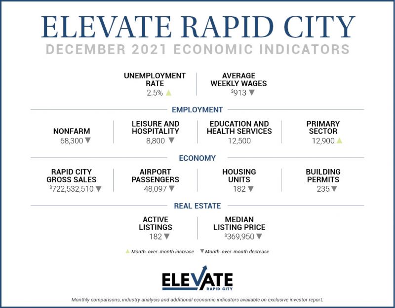 Rapid City South Dakota Economic Indicator December 2021